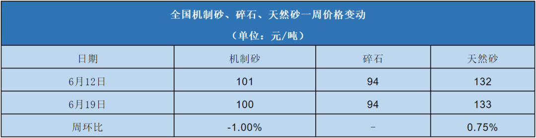 全國(guó)機(jī)制砂、碎石、天然砂一周價(jià)格變動(dòng)表